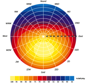 instralingsdiagram